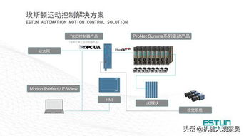 埃斯頓第三代運動控制解決方案 對標(biāo)歐美，進軍高端控制領(lǐng)域與信息安全設(shè)備制造